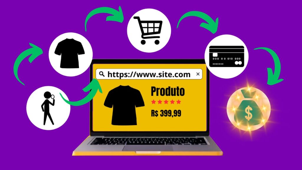 Fluxo de compra online ilustrado, mostrando a navegação no site, escolha de produto, carrinho de compras, pagamento e ganho de dinheiro.